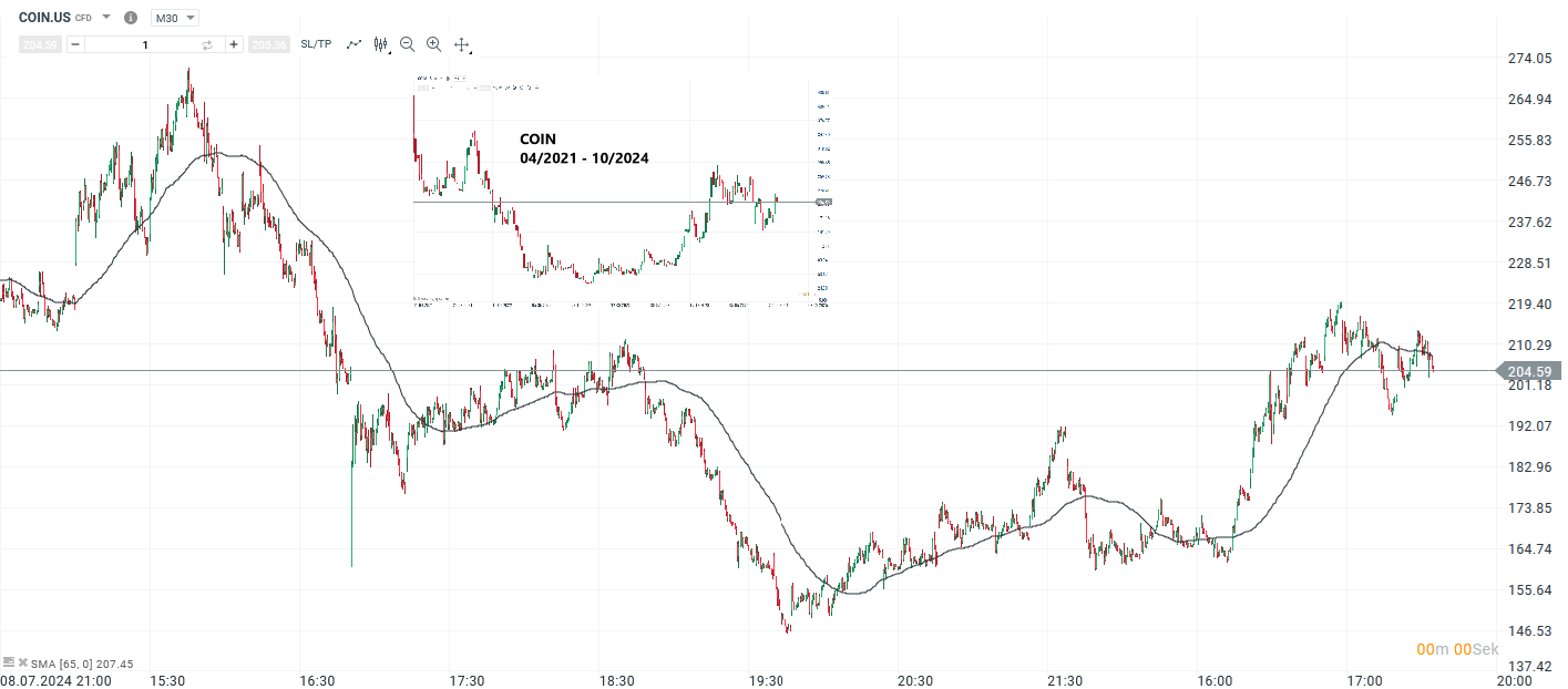 Coinbase Prognose und Analyse am 28.10.24 - Daytrading